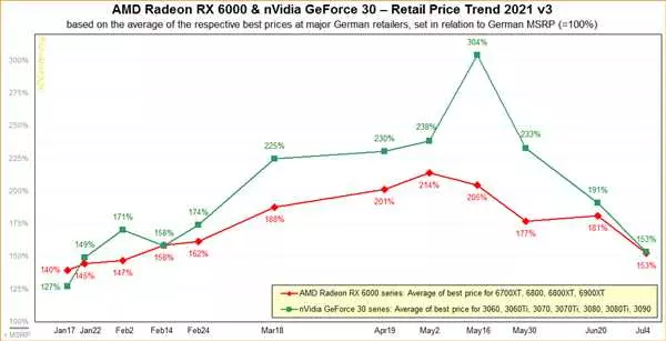 График цены на видеокарты