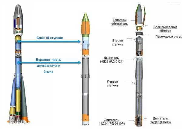 Союз 2: новости и особенности ракеты